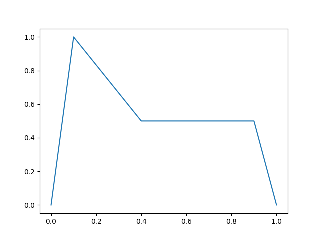 Example of an ADSR where Attack=0.1s Decay=0.3s Sustain=0.5s Release=0.1s