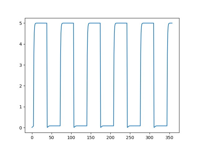 Astable Multivibrator's output