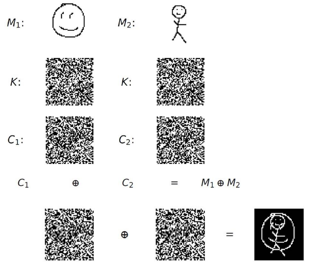 Adding two ciphertexts with same keys reveals the secret!