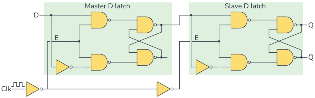 DFlipFlop made of two DLatches