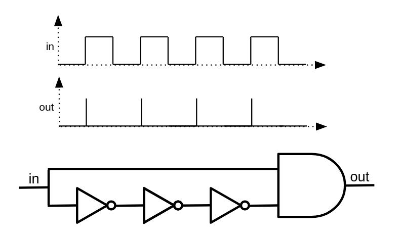 An AND gate where one of the inputs is routed through three NOTs