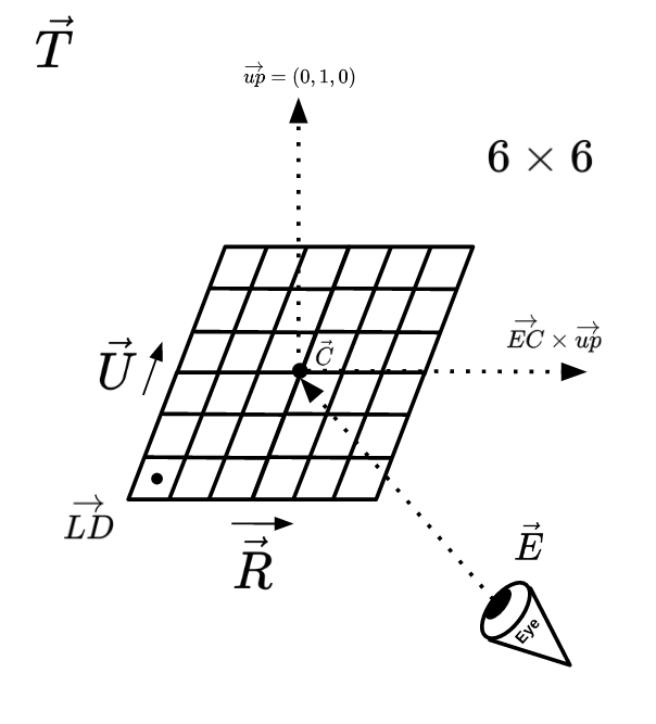 Calculation of eye-generated rays