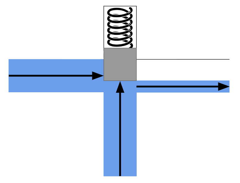 The flow of water coming from the controller input, opens up the gate and allows the water to flow from left to right