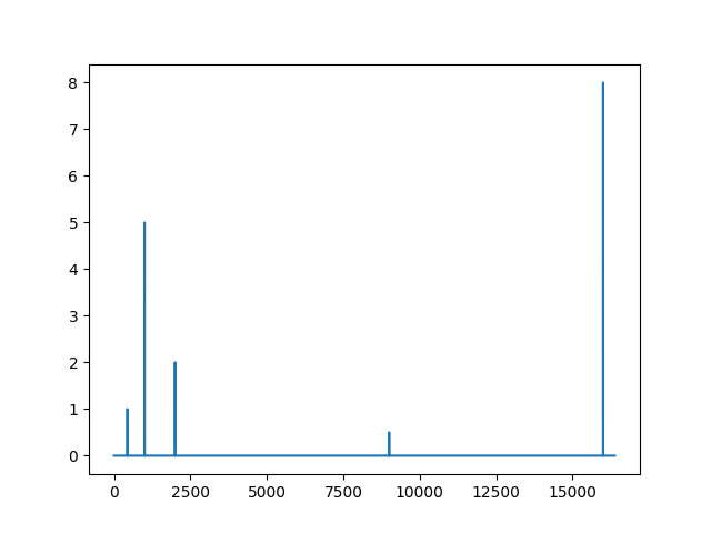 The FFT result of a signal composed of 5 different sine frequencies