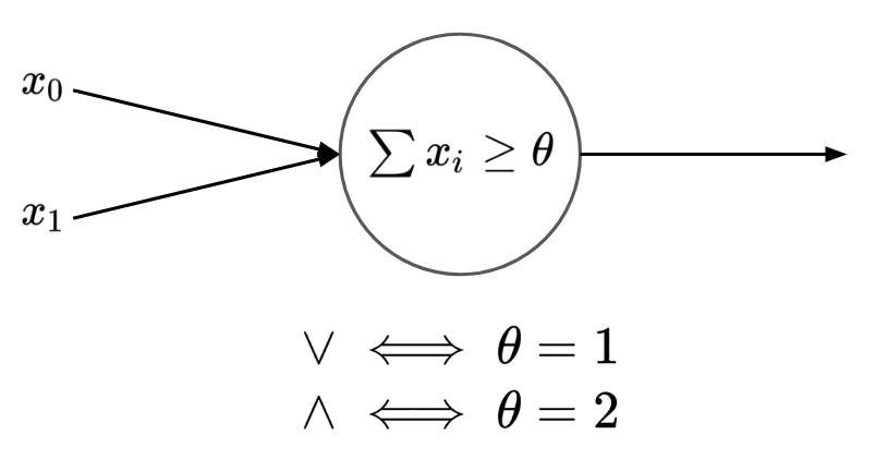 A general-purpose gate which can switch its behavior to AND and OR based on a parameter