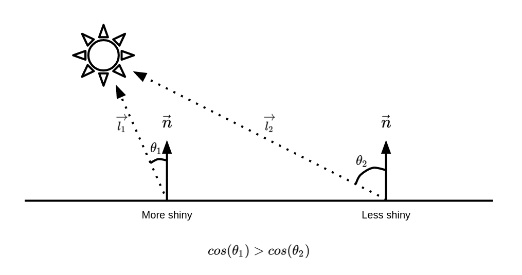 The more aligned the normal vector and the vector towards the light-source are, the shinier the point gets