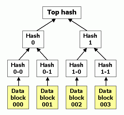 Making a tree out of the values you want to commit on!