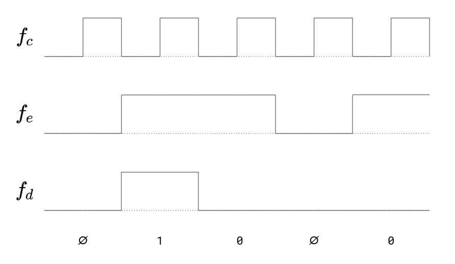 Transferring bits through three signals