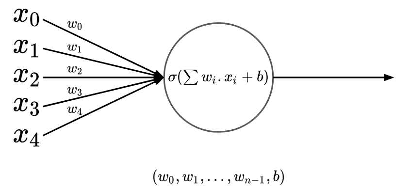 A more advanced and tunable general purpose gate, a neuron