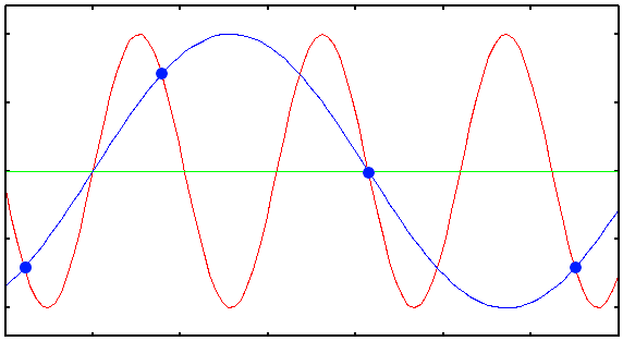 An example of undersampling, the sampled signal seems to be a sine wave wit lower frequency