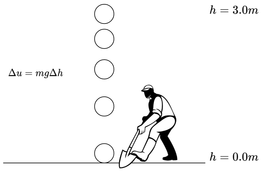 We assume that the height on the ground is 0, although you can reach lower heights by digging the ground! Height and potential energy are relative concepts.