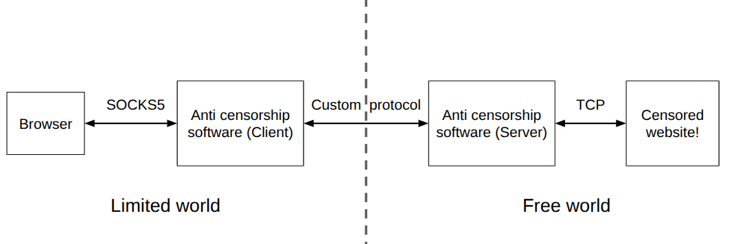 SOCKS5 is the bridge between your browser and your favorite anti-censorship software!