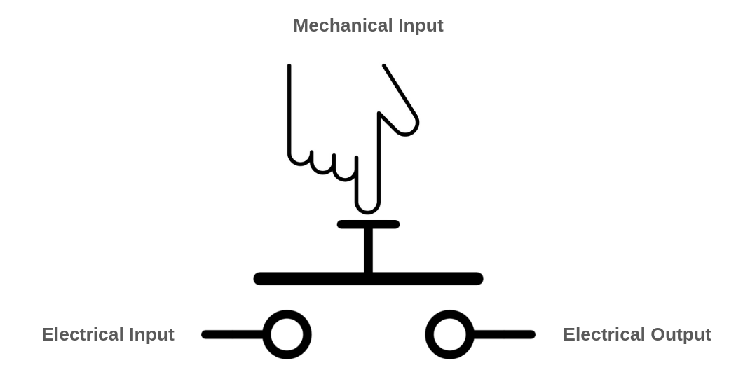 A push-button converts an electrical and a mechanical cause, to an electrical effect