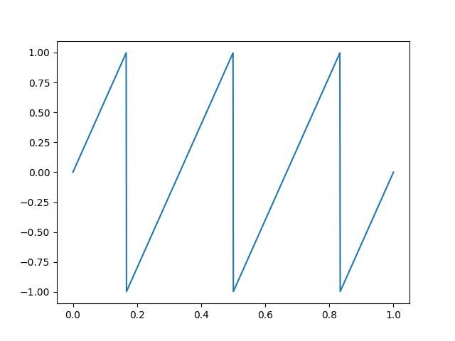 Sawtooth wave with frequency 3.0