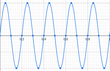 sin(2.pi.5t) does 5 full cycles in 1 second