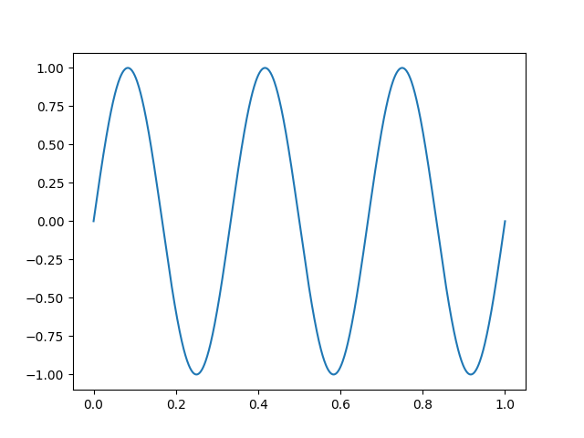 Sine wave with frequency 3.0