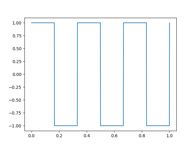 Square wave with frequency 3.0