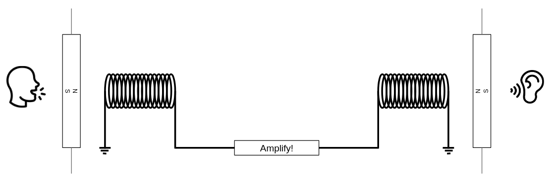 When the person on left talks, the magnetic plane vibrates, the vibrations impose electrical current in the coil, which will traverse in the wire, and after being amplified, it causes the plate on the other side to vibrate