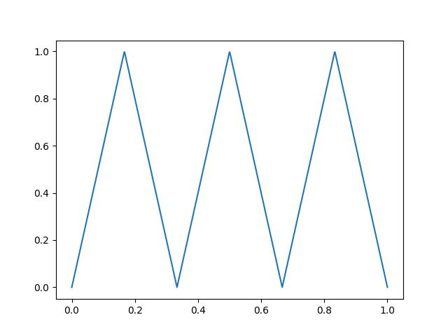 Triangular wave with frequency 3.0